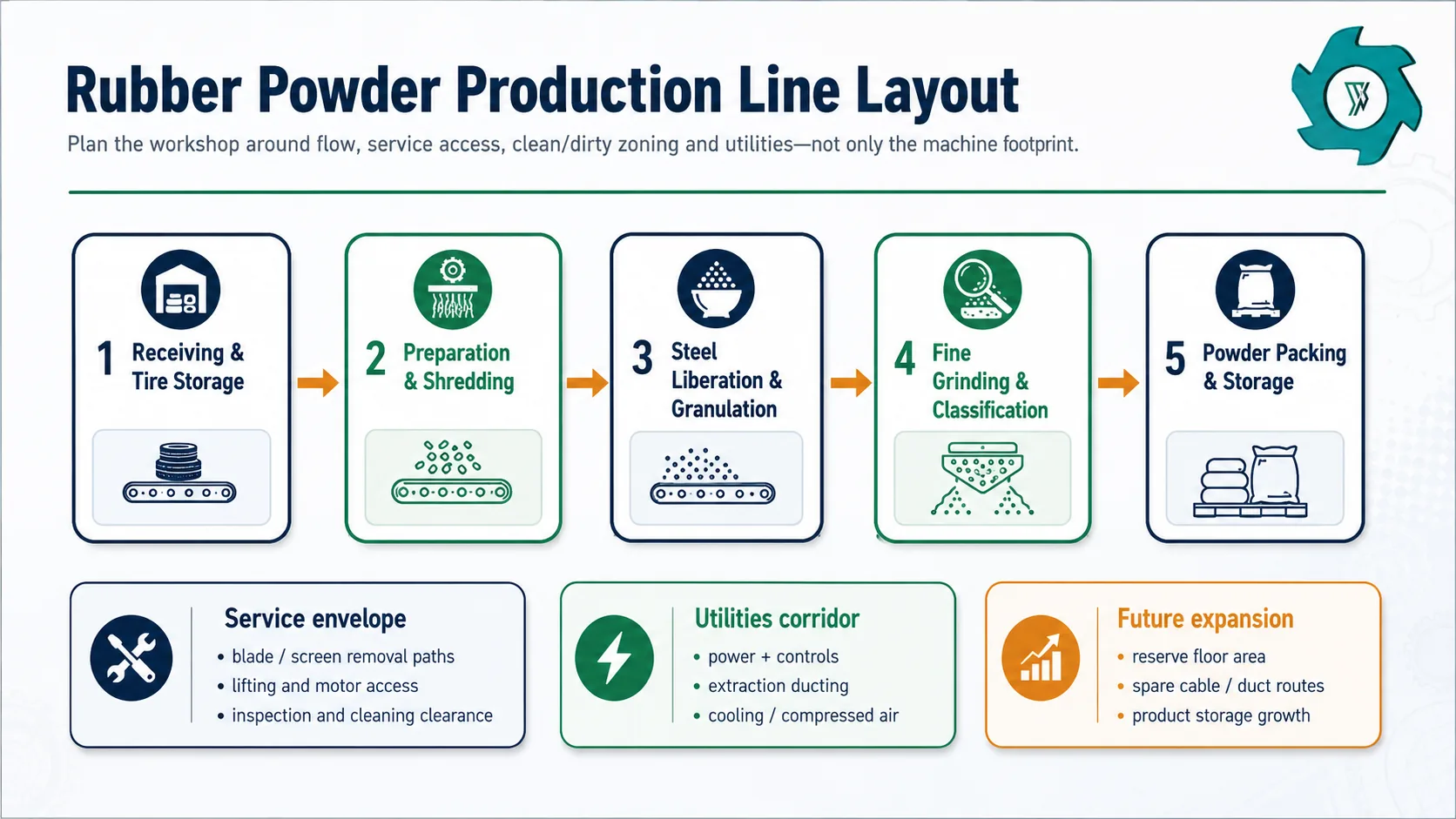 Rubber Powder Production Line Layout, Space, Power and Utilities